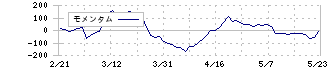 ＢＡＳＥ(4477)のモメンタム