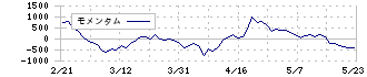 フリー(4478)のモメンタム