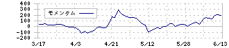 マクアケ(4479)のモメンタム