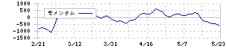 メドレー(4480)のモメンタム