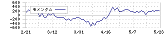 ベース(4481)のモメンタム