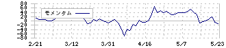 ウィルズ(4482)のモメンタム