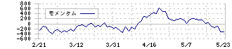 ＪＭＤＣ(4483)のモメンタム