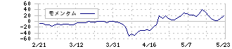 ランサーズ(4484)のモメンタム