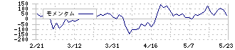 ユナイトアンドグロウ(4486)のモメンタム