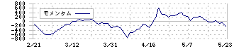 ＡＩ　ｉｎｓｉｄｅ(4488)のモメンタム