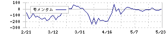 ビザスク(4490)のモメンタム