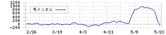 コンピューターマネージメント(4491)のモメンタム