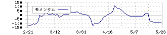 ゼネテック(4492)のモメンタム