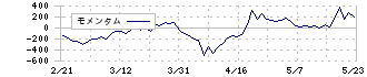 サイバーセキュリティクラウド(4493)のモメンタム