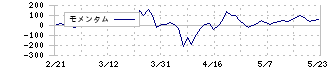 バリオセキュア(4494)のモメンタム