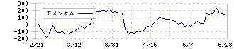 アイキューブドシステムズ(4495)のモメンタム