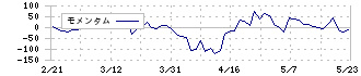 コマースＯｎｅホールディングス(4496)のモメンタム