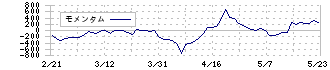 サイバートラスト(4498)のモメンタム