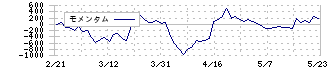 Ｓｐｅｅｅ(4499)のモメンタム