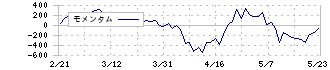 武田薬品工業(4502)のモメンタム