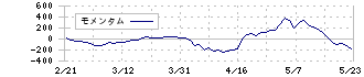 住友ファーマ(4506)のモメンタム