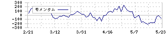 塩野義製薬(4507)のモメンタム