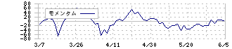 わかもと製薬(4512)のモメンタム