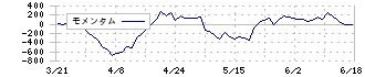 日本新薬(4516)のモメンタム