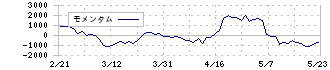 中外製薬(4519)のモメンタム