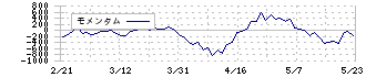 エーザイ(4523)のモメンタム