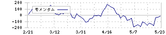 小野薬品工業(4528)のモメンタム