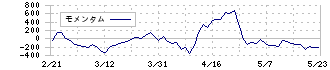 久光製薬(4530)のモメンタム