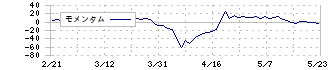 有機合成薬品工業(4531)のモメンタム