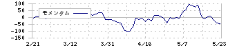 日本ケミファ(4539)のモメンタム