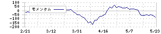 生化学工業(4548)のモメンタム