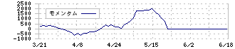 鳥居薬品(4551)のモメンタム