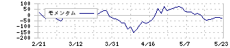 ＪＣＲファーマ(4552)のモメンタム