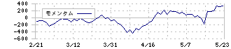 東和薬品(4553)のモメンタム