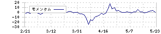 中京医薬品(4558)のモメンタム