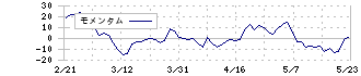 アンジェス(4563)のモメンタム