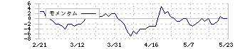 オンコセラピー・サイエンス(4564)のモメンタム