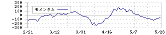 ネクセラファーマ(4565)のモメンタム