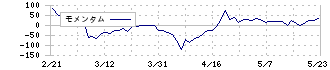 免疫生物研究所(4570)のモメンタム