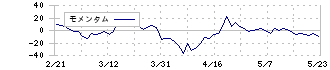 ＮＡＮＯ　ＭＲＮＡ(4571)のモメンタム