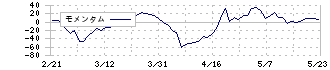 カルナバイオサイエンス(4572)のモメンタム