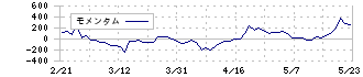 キャンバス(4575)のモメンタム