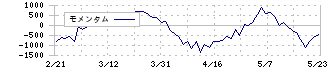 大塚ホールディングス(4578)のモメンタム