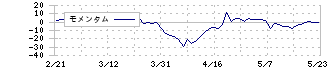 メドレックス(4586)のモメンタム