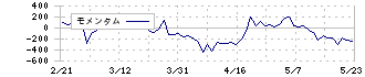 ペプチドリーム(4587)のモメンタム