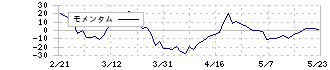 リボミック(4591)のモメンタム