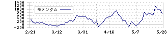 サンバイオ(4592)のモメンタム