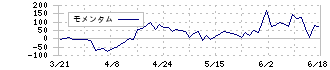 ヘリオス(4593)のモメンタム