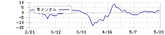 ブライトパス・バイオ(4594)のモメンタム