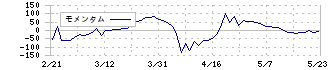 ミズホメディー(4595)のモメンタム